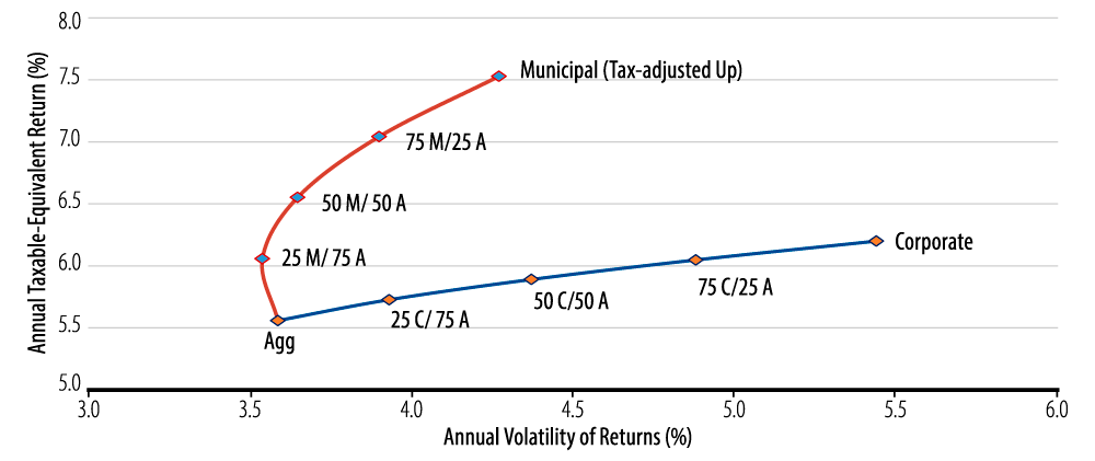the-case-for-municipal-bonds-2016-07