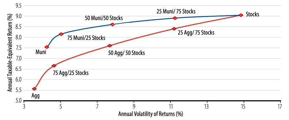 the-case-for-municipal-bonds-2016-07