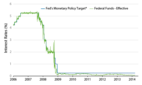 the-federal-reserves-new-repo-facility-2014-03