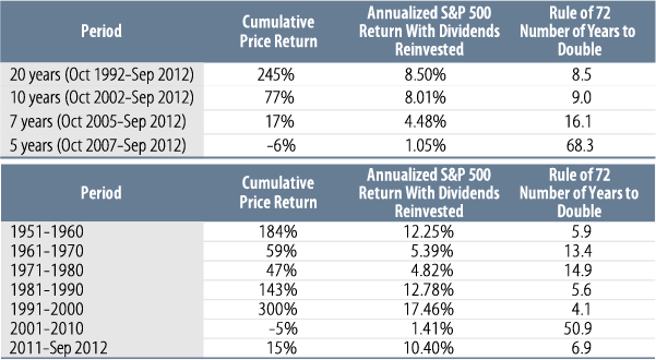 the-importance-of-income-part-2-the-rule-of-72-2012-11
