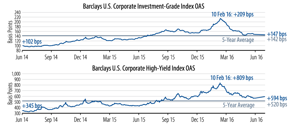 there-continues-to-be-value-in-credit-2016-07