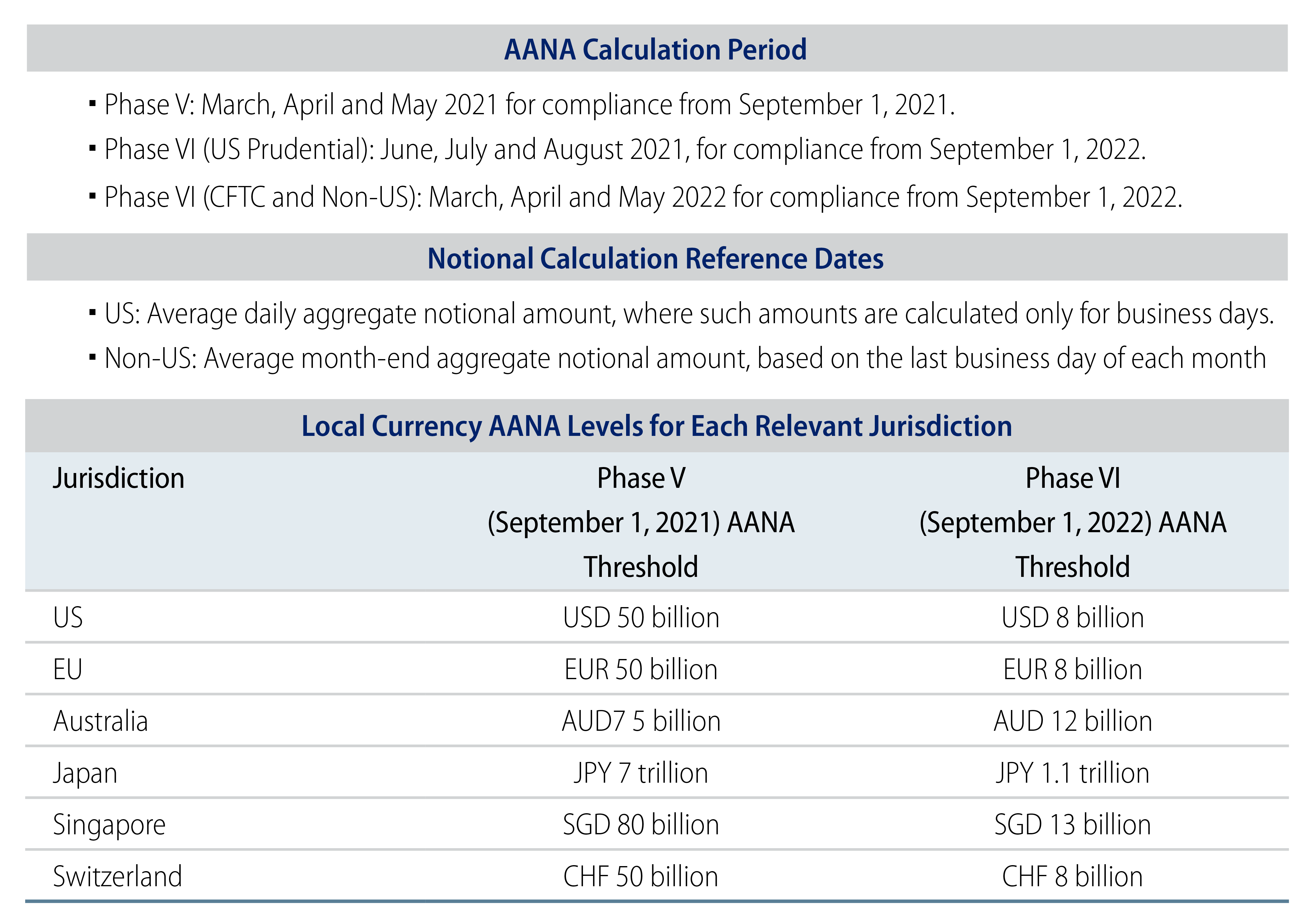 Explore Average Aggregate Notional Amount (AANA) Calculations.