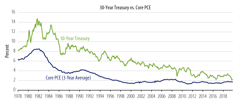 Explore 30-Year US Treasury Yields vs. Inﬂation (1978–2020)