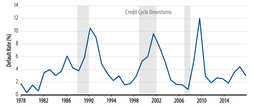 where-are-we-in-the-credit-cycle-2018-01