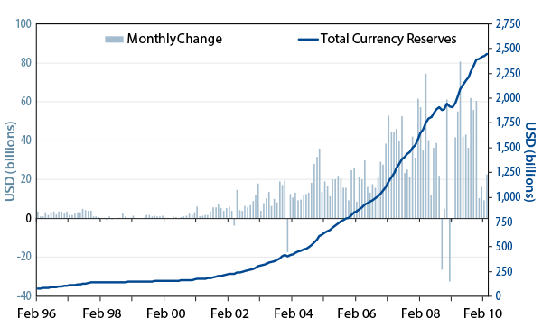 chinas-exchange-rate-regime-2010-07