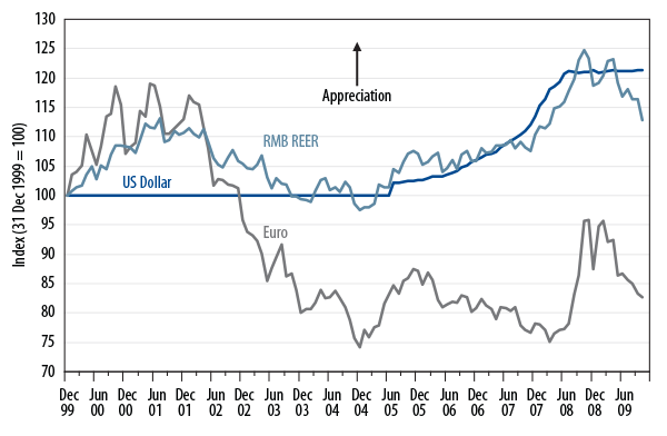 emerging-asia-and-the-safety-of-creditor-economies-2009-12