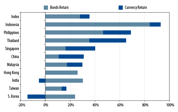 emerging-asia-and-the-safety-of-creditor-economies-2009-12