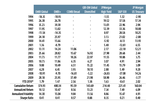 emerging-market-debt-think-local-trade-global-2010-03