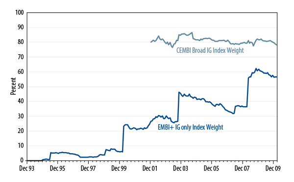 emerging-market-debt-think-local-trade-global-2010-03