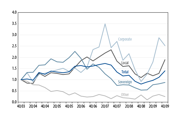 emerging-market-debt-think-local-trade-global-2010-03