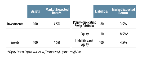 the-interaction-of-investment-capital-management-insurers-2011-02