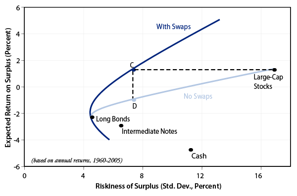 active-liability-driven-investing-and-pension-management-2006-04
