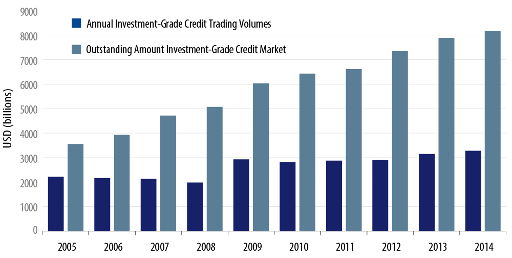 analyzing-credit-market-liquidity-2015-04