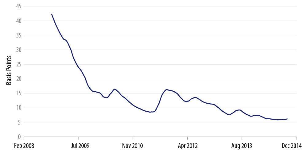 analyzing-credit-market-liquidity-2015-04