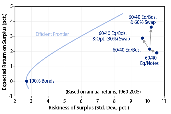 effective-LDI-when-do-bond-swaps-help-2006-10
