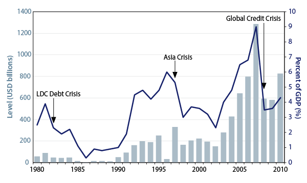 emerging-markets-navigating-the-rising-tide-of-global-liquidity-2010-10