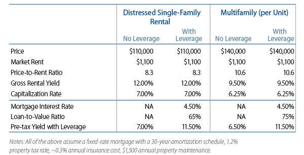 equal-footing-financing-single-family-rentals-2011-10