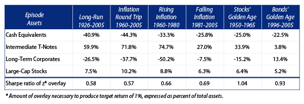 the-impact-of-ldi-on-portfolio-selection-2006-05
