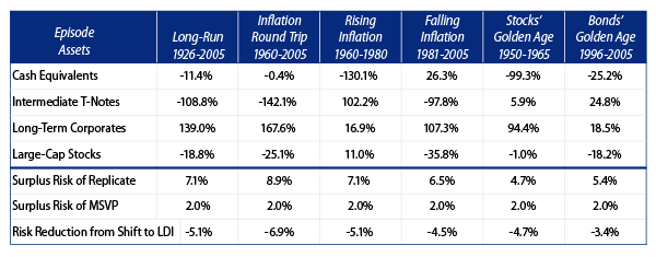 the-impact-of-ldi-on-portfolio-selection-2006-05