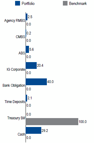 US Enhanced Liquidity | Sector Allocation as of June 30, 2017