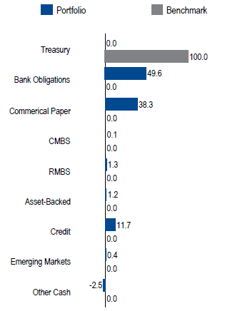 US Enhanced Liquidity | Sector Allocation as of June 30, 2018