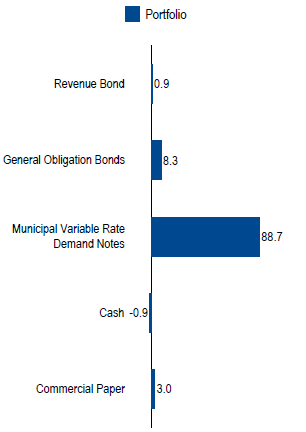 US Municipal Money Market | Sector Allocation as of June 30, 2017