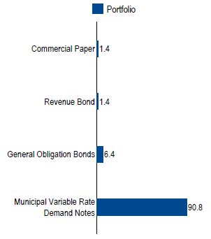 US Municipal Money Market | Sector Allocation as of March 31, 2018