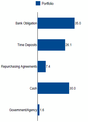 US Managed Cash | Sector Allocation as of June 30, 2017