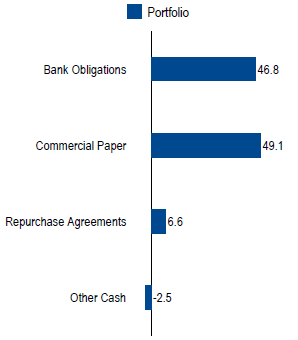 US Managed Cash | Sector Allocation as of June 30, 2018