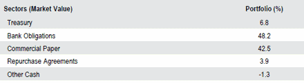 US Managed Cash | Sector Allocation as of September 30, 2018