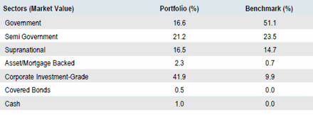 Australia Core | Sector Allocation as of September 30, 2018