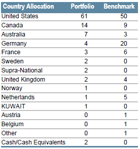 Global Sovereign Limited Duration | Sector Allocation as of June 30, 2017