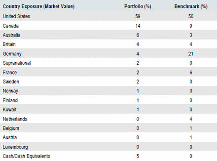 Global Sovereign Limited Duration | Sector Allocation as of September 30, 2018