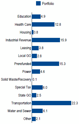 US Municipal Intermediate | Sector Allocation as of June 30, 2017