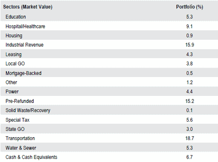 US Municipal Intermediate | Sector Allocation as of September 30, 2018
