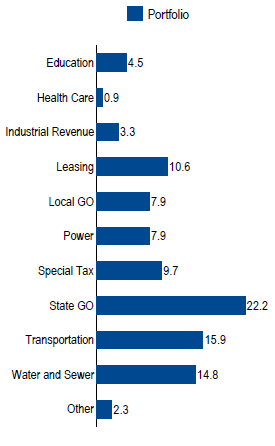 US Taxable Municipal | Sector Allocation as of June 30, 2017