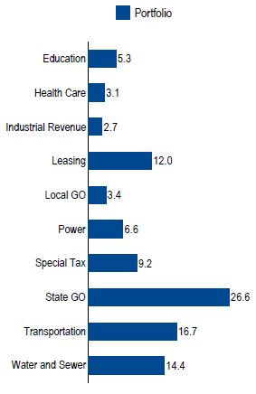 US Taxable Municipal | Sector Allocation as of June 30, 2018