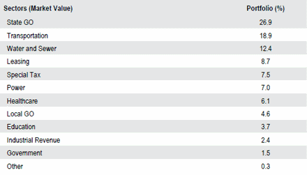 US Taxable Municipal | Sector Allocation as of September 30, 2018