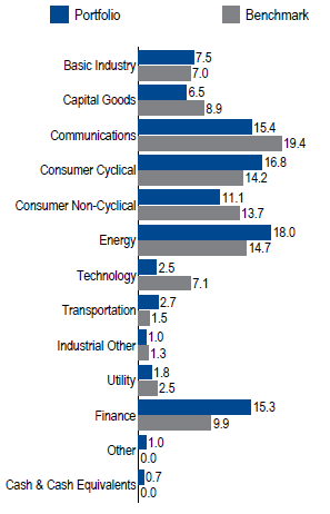 US High Yield | Sector Allocation as of June 30, 2018