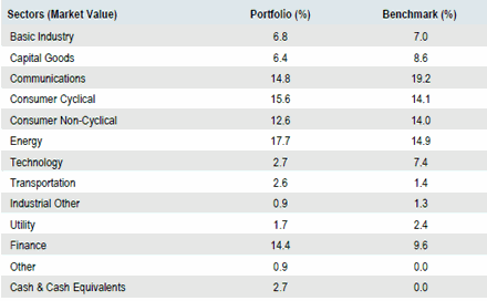 US High Yield | Sector Allocation as of September 30, 2018