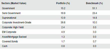 Australia Core Plus | Sector Allocation as of September 30, 2018