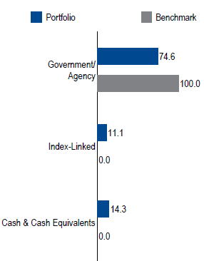Global Sovereign<sup>Q</sup> | Sector Allocation as of June 30, 2017
