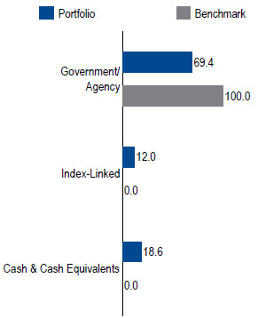 Global Sovereign<sup>Q</sup> | Sector Allocation as of March 31, 2018