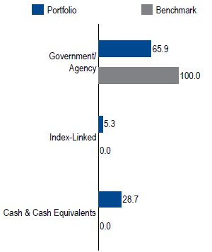 Global Sovereign<sup>Q</sup> | Sector Allocation as of June 30, 2018