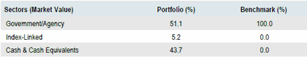 Global Sovereign<sup>Q</sup> | Sector Allocation as of September 30, 2018