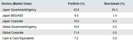 Japan Core | Sector Allocation as of September 30, 2018