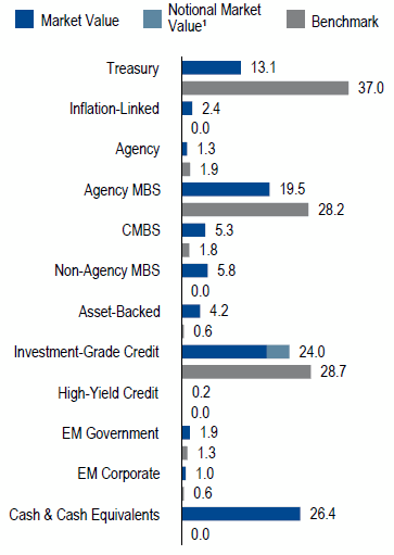 US Core | Sector Allocation as of June 30, 2017