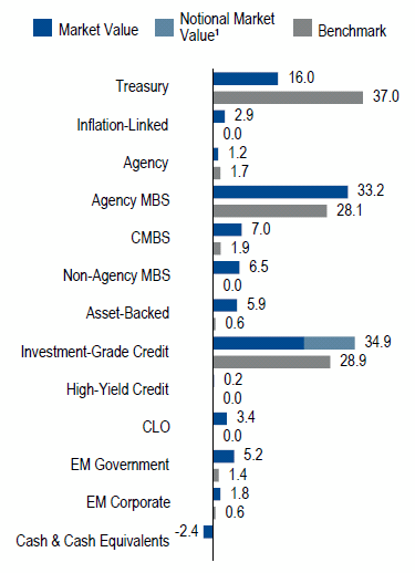 US Core | Sector Allocation as of December 31, 2017
