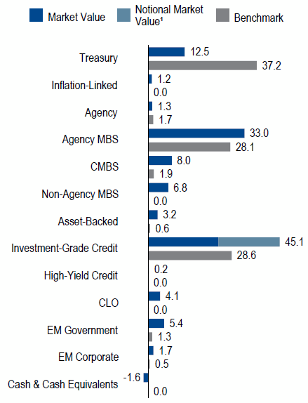 US Core | Sector Allocation as of March 31, 2018
