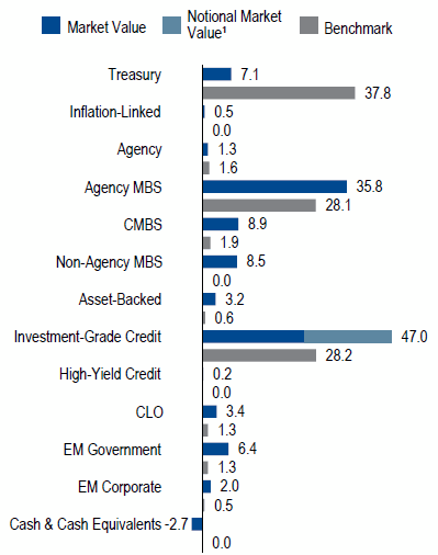 US Core | Sector Allocation as of June 30, 2018